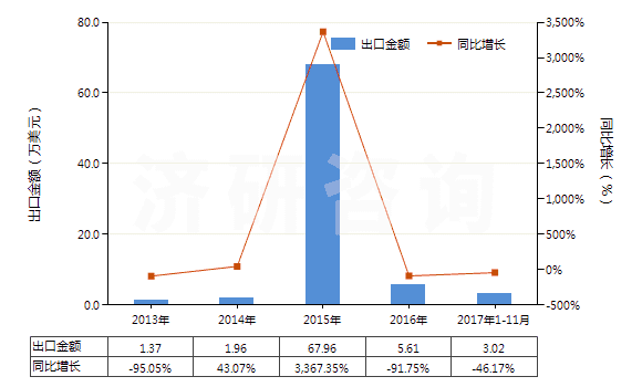 2013-2017年11月中國4-甲基-2-戊酮(甲基異丁基（甲）酮)(HS29141300)出口總額及增速統(tǒng)計